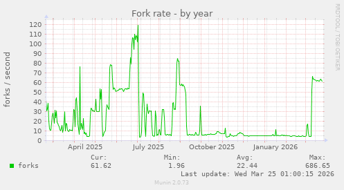 Fork rate