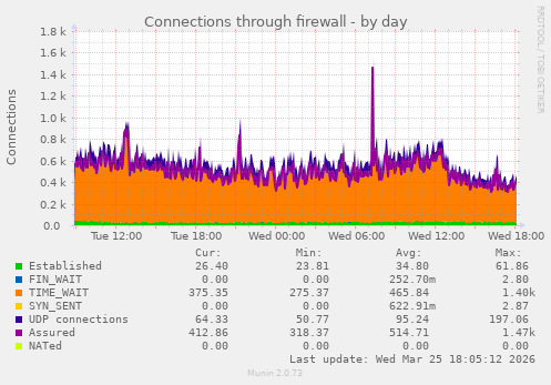 Connections through firewall