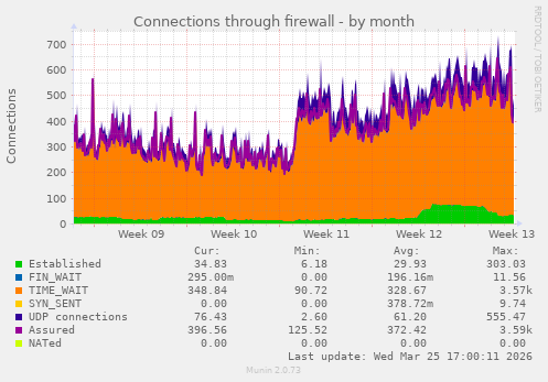 Connections through firewall