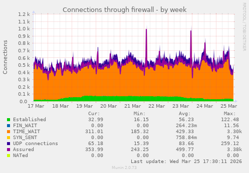 Connections through firewall