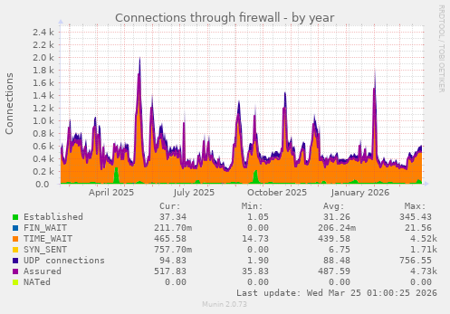 Connections through firewall