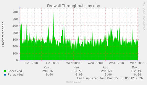 Firewall Throughput