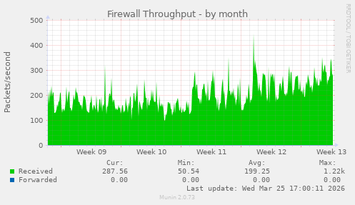 Firewall Throughput