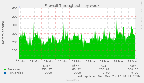 Firewall Throughput