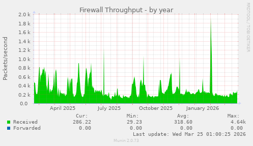 Firewall Throughput