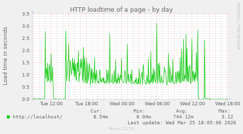HTTP loadtime of a page