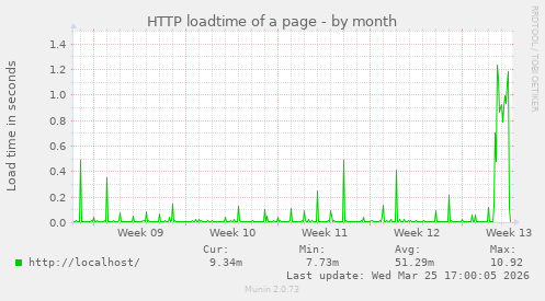 HTTP loadtime of a page