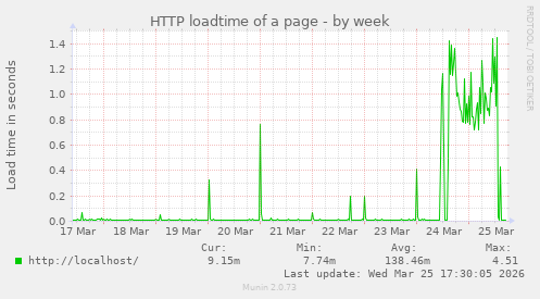 HTTP loadtime of a page