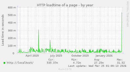 HTTP loadtime of a page
