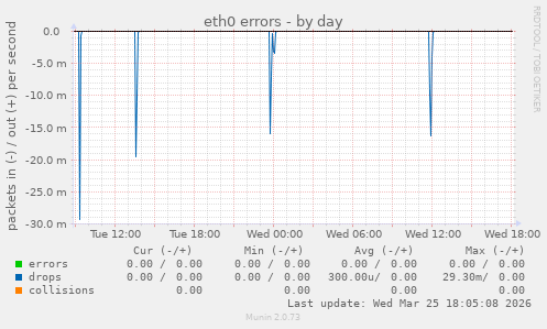 eth0 errors