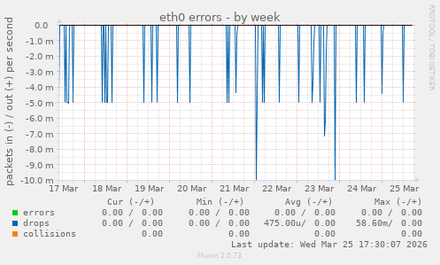 eth0 errors