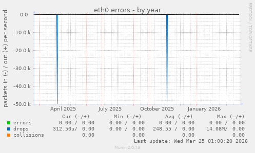 eth0 errors