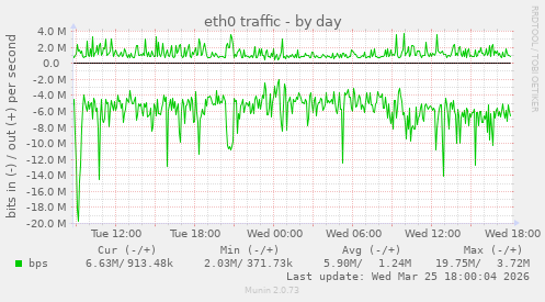 eth0 traffic