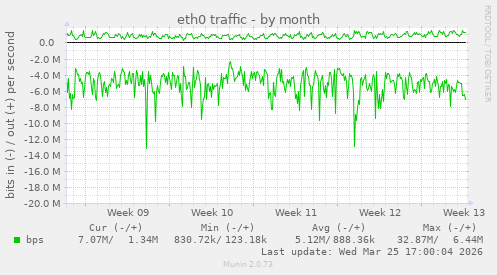 eth0 traffic