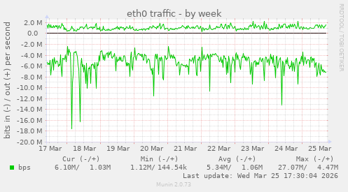 eth0 traffic