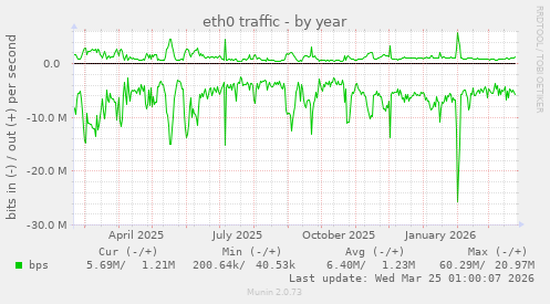 eth0 traffic