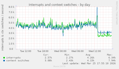 Interrupts and context switches