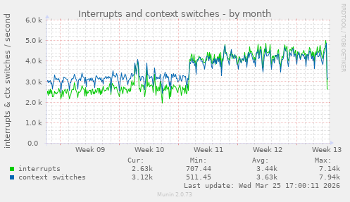 Interrupts and context switches
