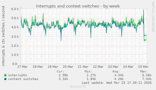 Interrupts and context switches
