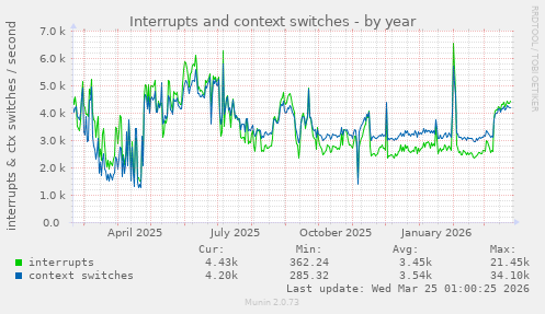 Interrupts and context switches