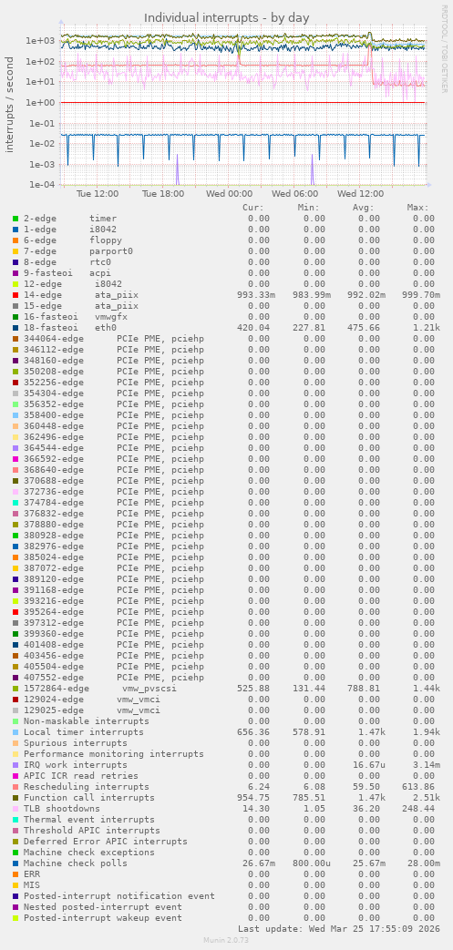 Individual interrupts