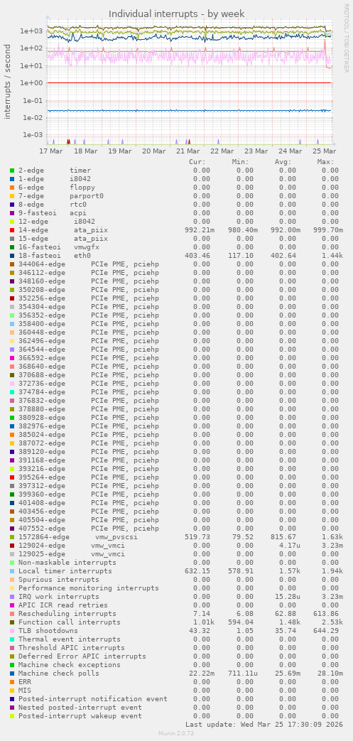 Individual interrupts