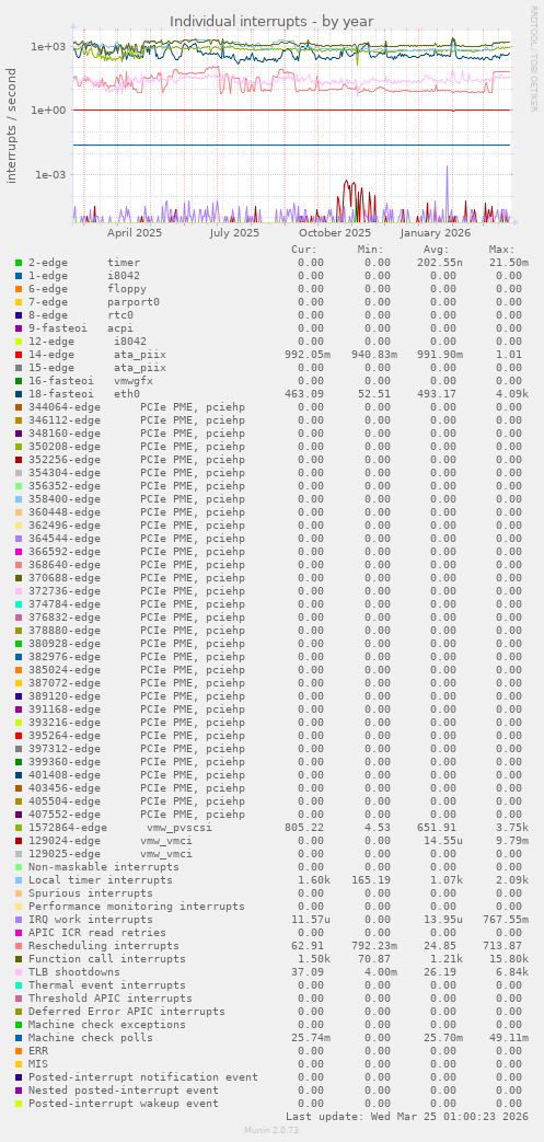 Individual interrupts