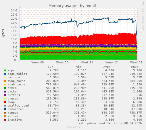 Memory usage