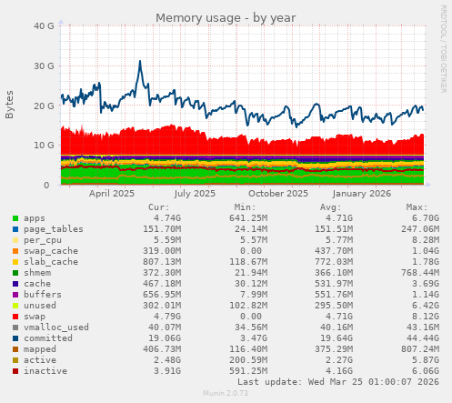 Memory usage