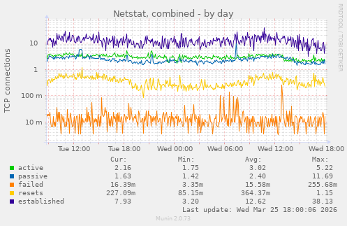 Netstat, combined