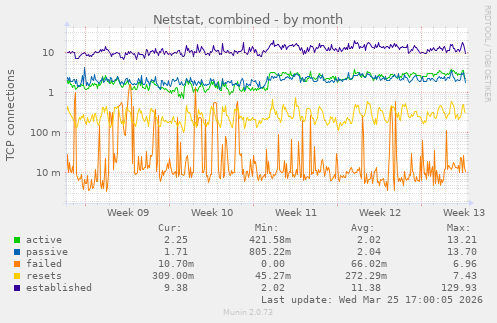 Netstat, combined