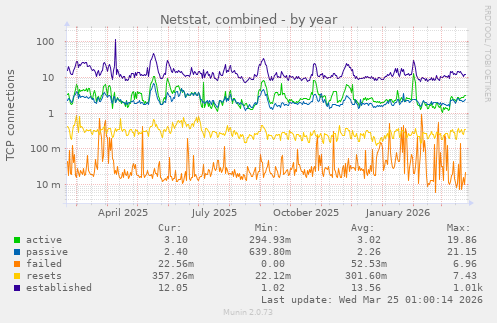 Netstat, combined