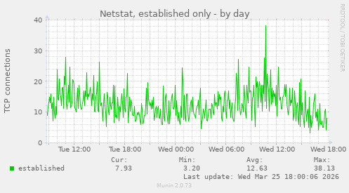 Netstat, established only