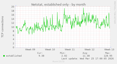 Netstat, established only