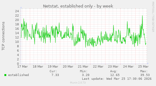 Netstat, established only