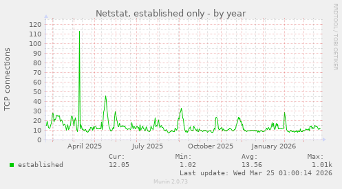 Netstat, established only