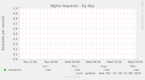 Nginx requests