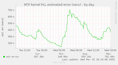 NTP kernel PLL estimated error (secs)