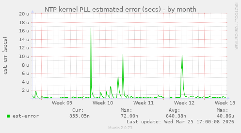 NTP kernel PLL estimated error (secs)