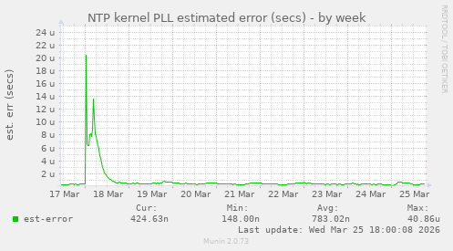 NTP kernel PLL estimated error (secs)