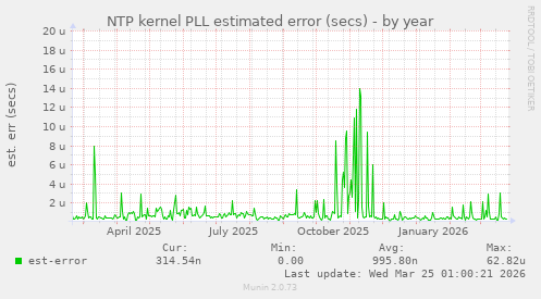 NTP kernel PLL estimated error (secs)