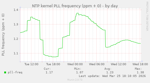 NTP kernel PLL frequency (ppm + 0)