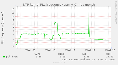 NTP kernel PLL frequency (ppm + 0)