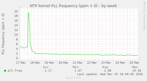 NTP kernel PLL frequency (ppm + 0)