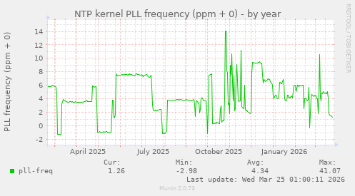 NTP kernel PLL frequency (ppm + 0)