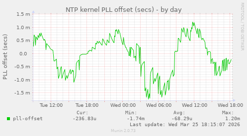 NTP kernel PLL offset (secs)