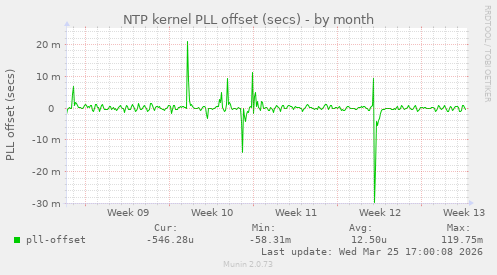 NTP kernel PLL offset (secs)