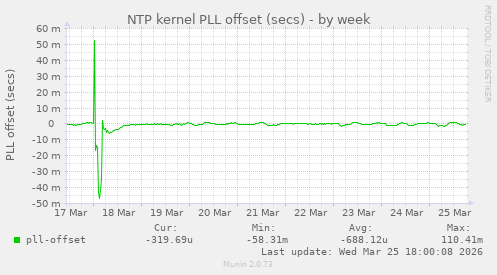 NTP kernel PLL offset (secs)