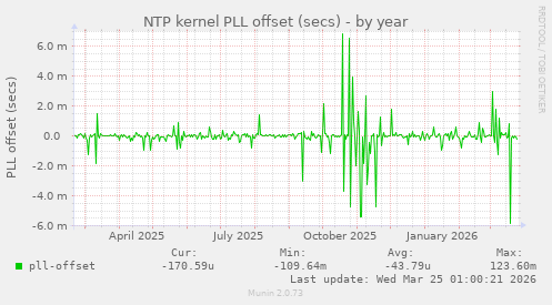NTP kernel PLL offset (secs)