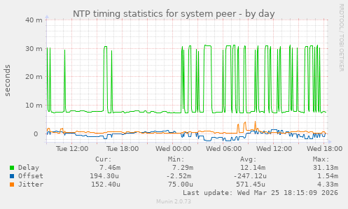 NTP timing statistics for system peer